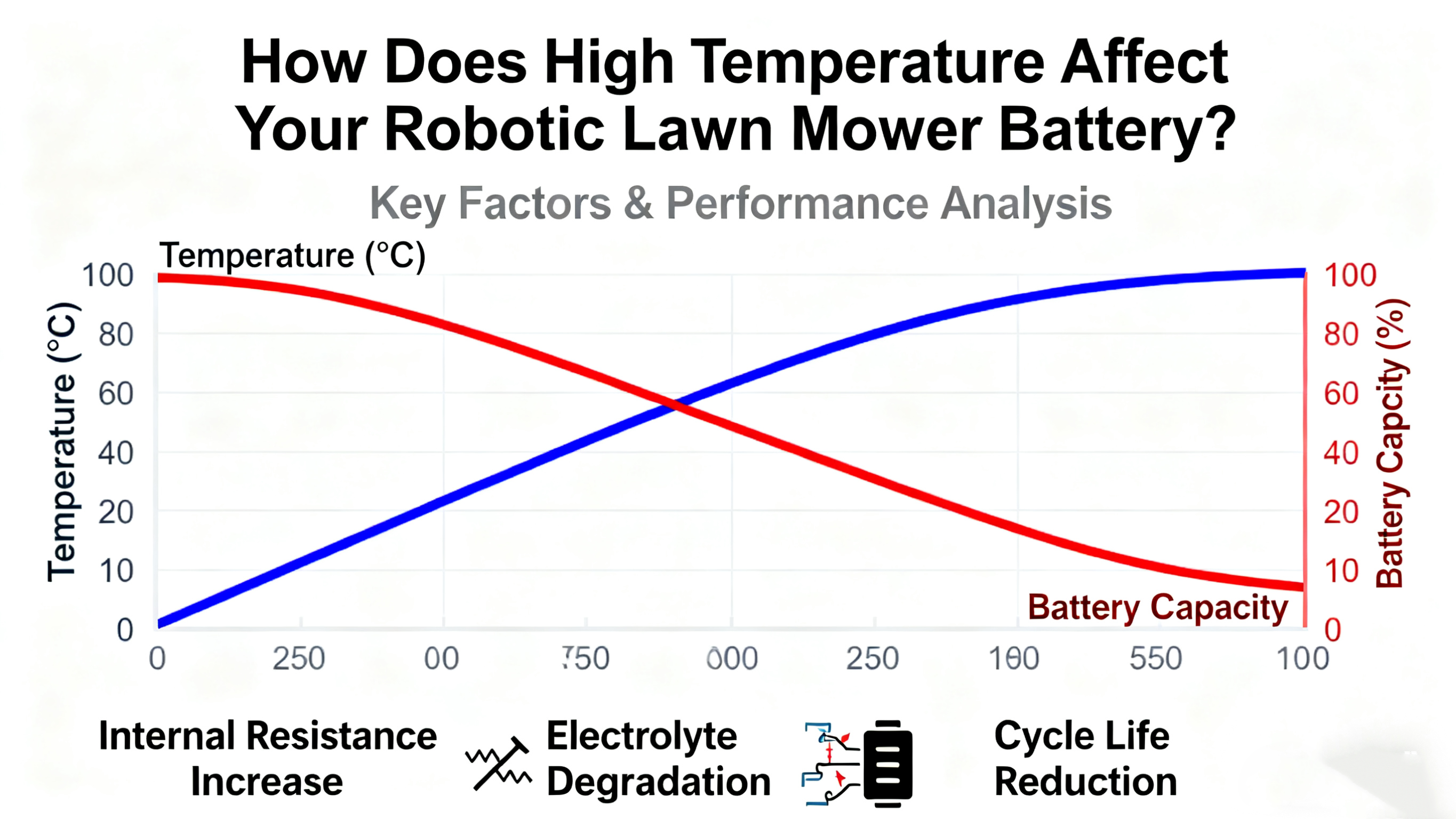How Does High Temperature Affect Your Robotic Lawn Mower Battery?